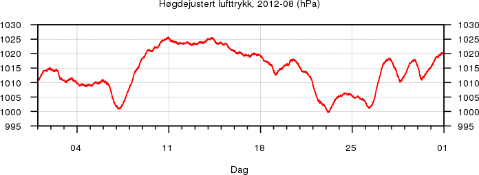 Høgdejustert lufttrykk
