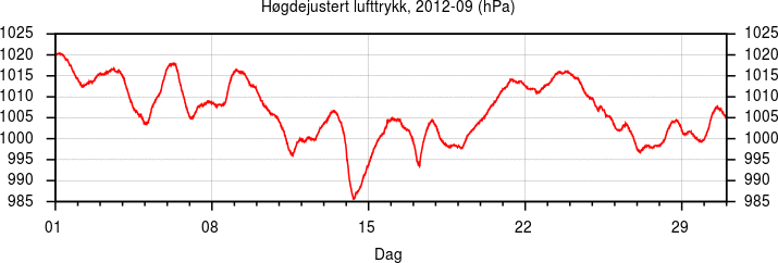 Høgdejustert lufttrykk