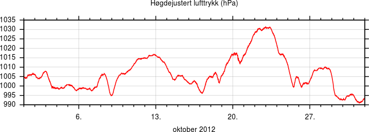 Høgdejustert lufttrykk