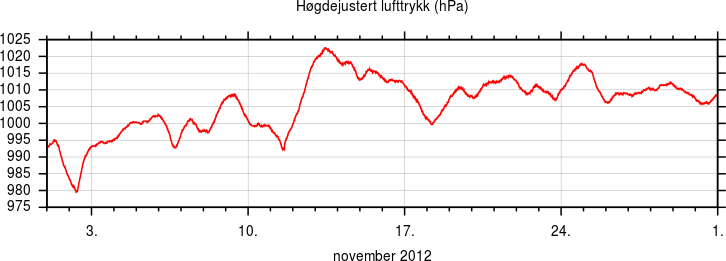 Høgdejustert lufttrykk