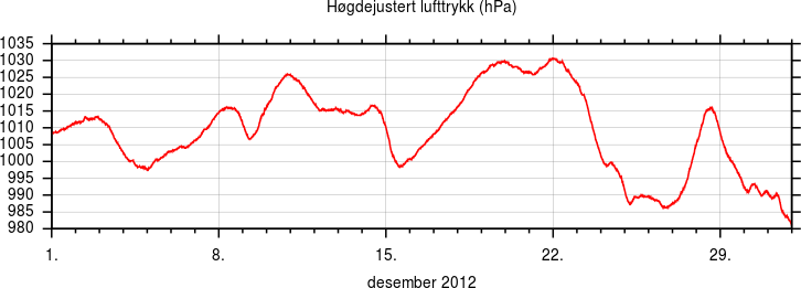 Høgdejustert lufttrykk