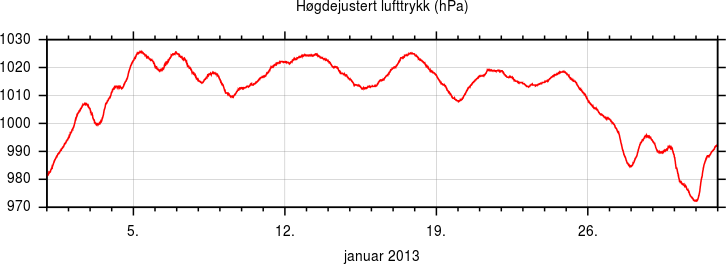 Høgdejustert lufttrykk