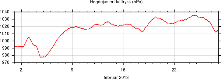 Høgdejustert lufttrykk