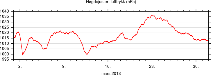 Høgdejustert lufttrykk