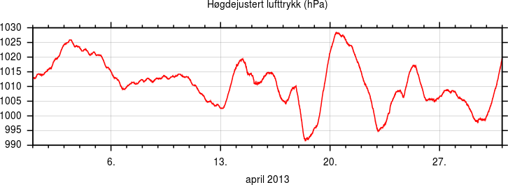 Høgdejustert lufttrykk