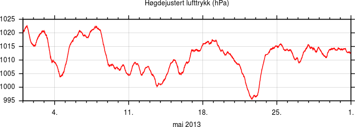 Høgdejustert lufttrykk