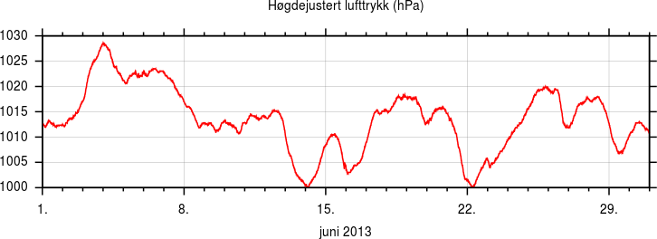 Høgdejustert lufttrykk