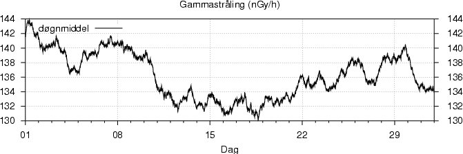 Gammastr�ling