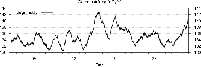 Gammastr�ling