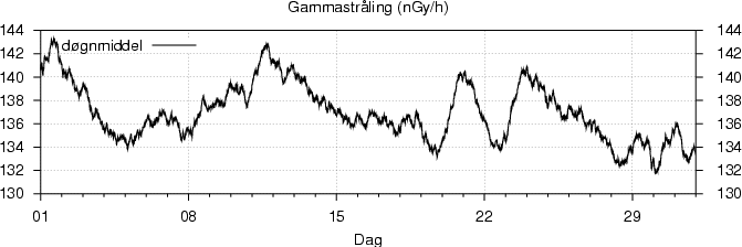 Gammastr�ling