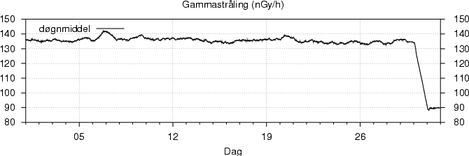 Gammastr�ling