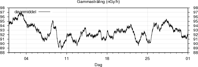 Gammastr�ling