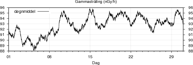 Gammastr�ling