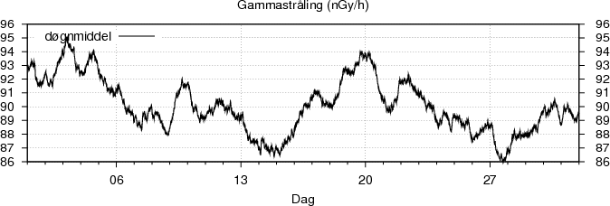 Gammastr�ling
