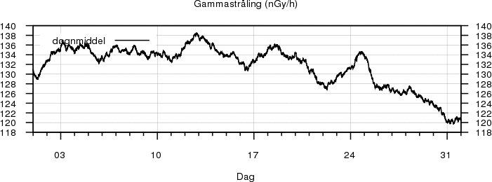 Gammastr�ling