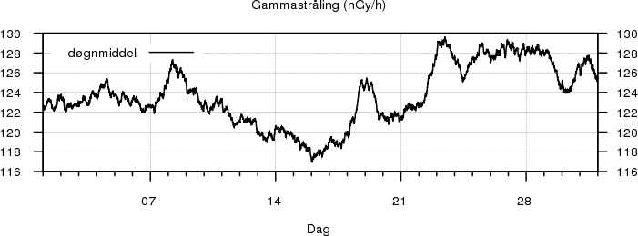 Gammastr�ling