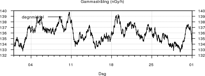 Gammastr�ling