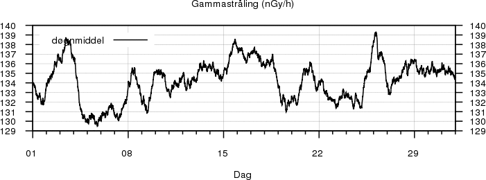 Gammastr�ling