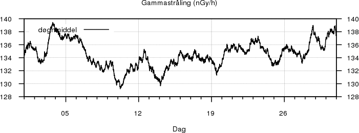 Gammastr�ling