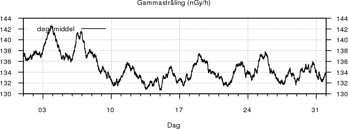 Gammastr�ling