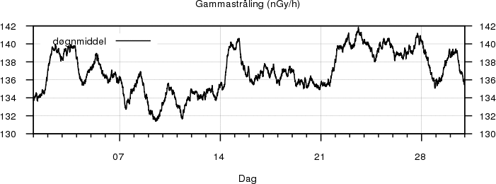 Gammastr�ling