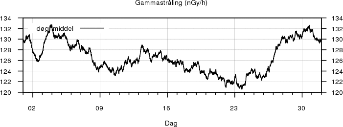 Gammastr�ling