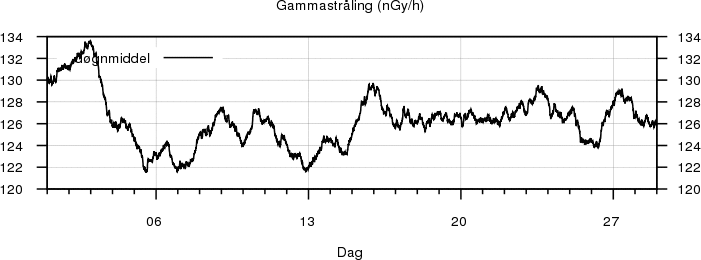 Gammastr�ling