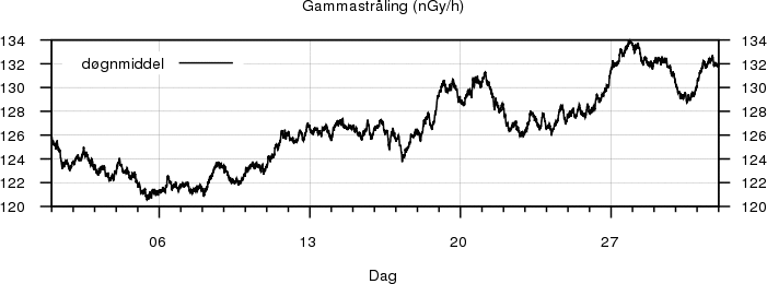 Gammastr�ling
