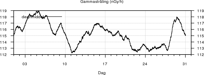 Gammastr�ling