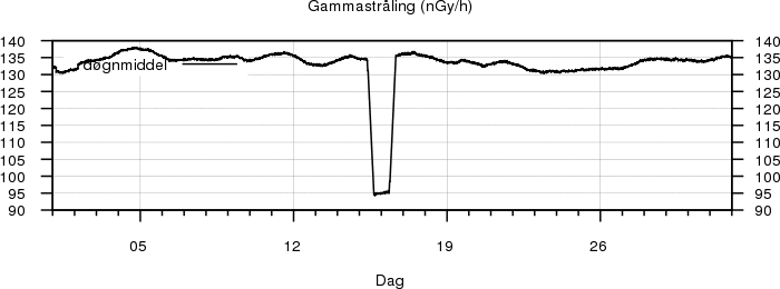 Gammastr�ling