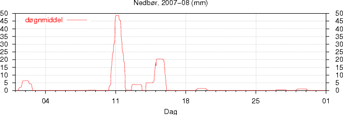 Nedb�r