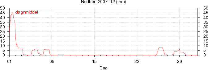 Nedb�r