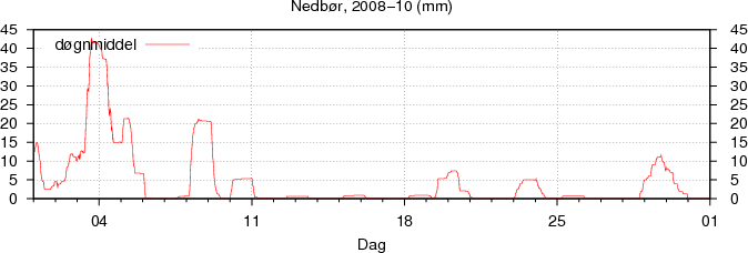 Nedb�r