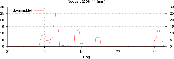 Nedb�r