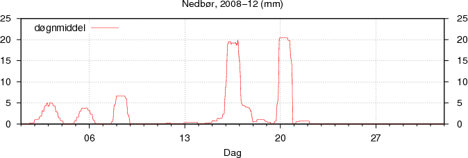 Nedb�r
