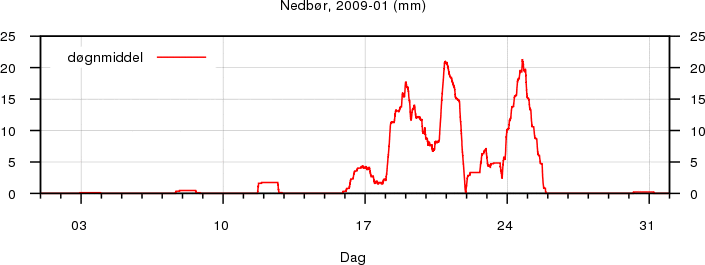 Nedb�r