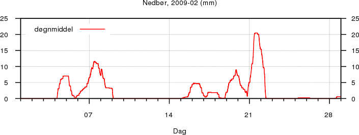 Nedbør
