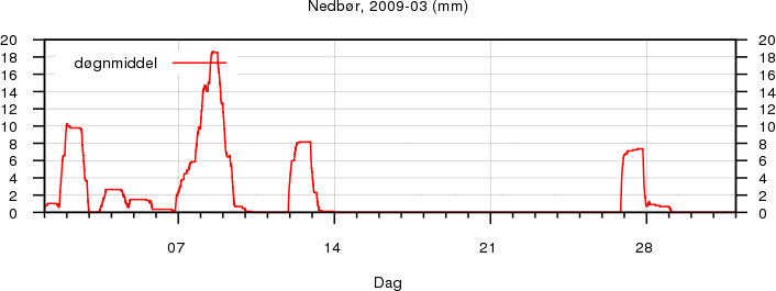 Nedb�r