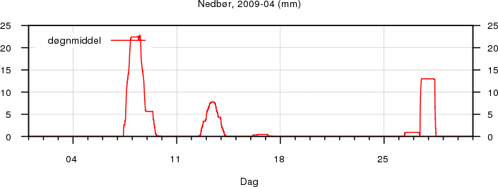 Nedbør