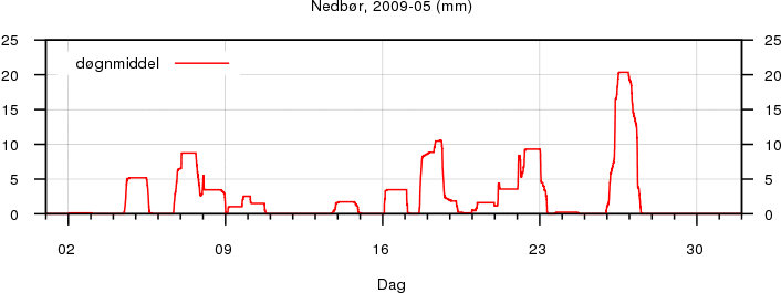Nedbør
