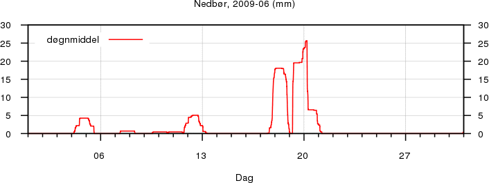 Nedbør
