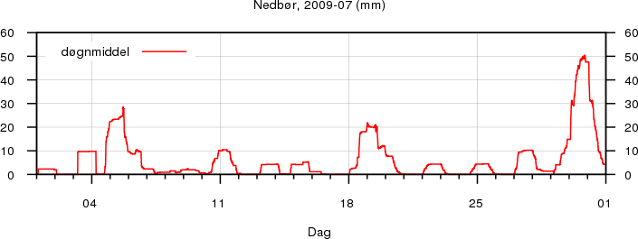 Nedb�r