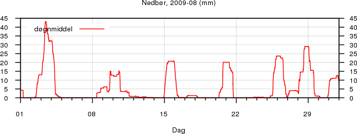 Nedb�r