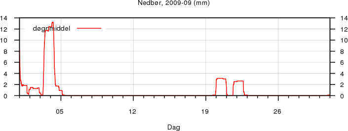 Nedb�r