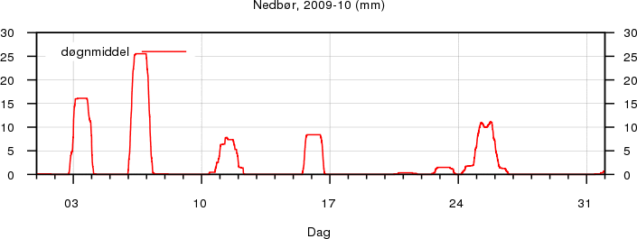Nedb�r