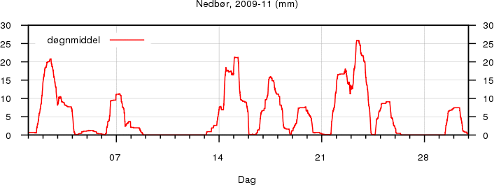 Nedb�r