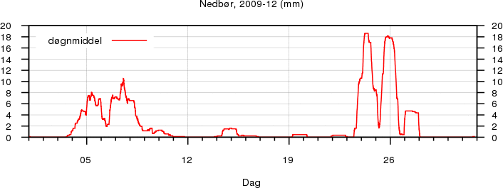 Nedbør