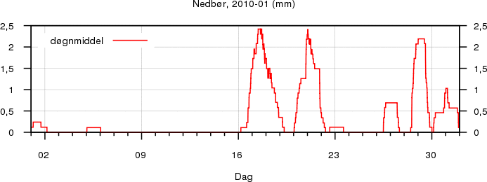 Nedb�r