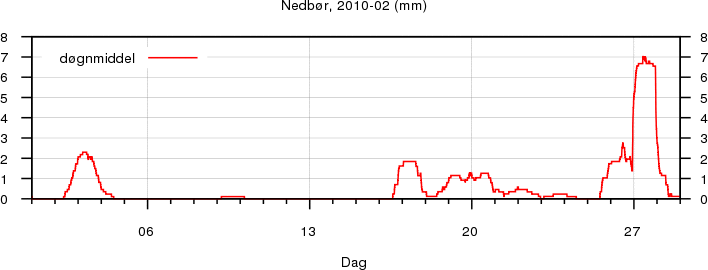Nedb�r