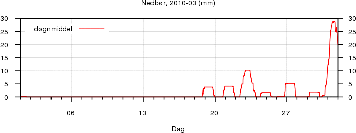 Nedb�r